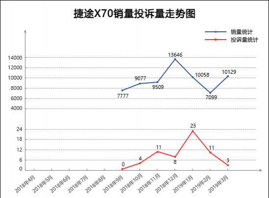 捷途x70投诉率多少,捷途x70plus投诉