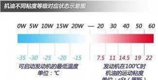 冬季用什么型号的机油最好,冬季用哪种机油比较好