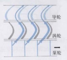 液力变速器的变矩作用,液力变矩器的增矩原理