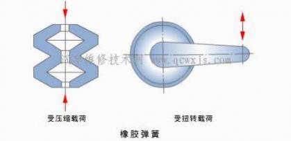 汽车弹簧作用,橡胶弹簧的材料是什么