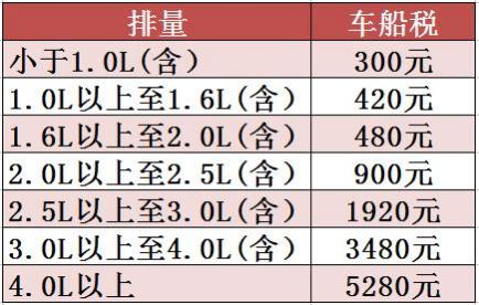 今年汽车车船税是多少,新车车船税多少