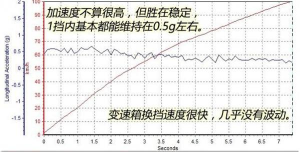 别克昂科威百公里加速多少秒,昂科威百米加速多少秒